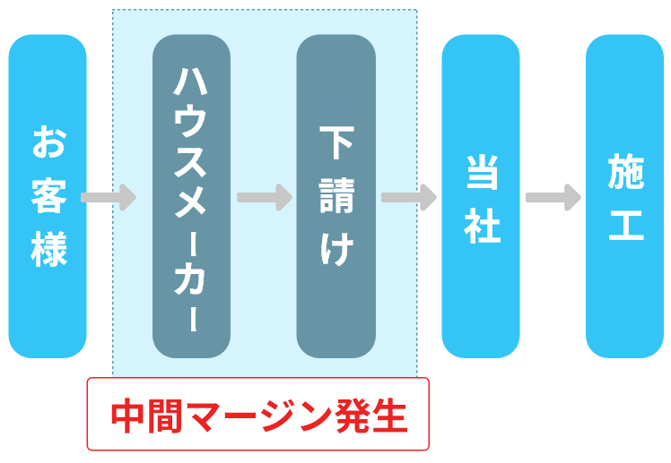 代理店を利用した場合